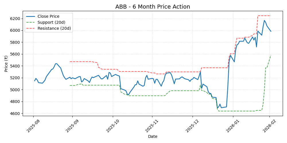 ABB Chart