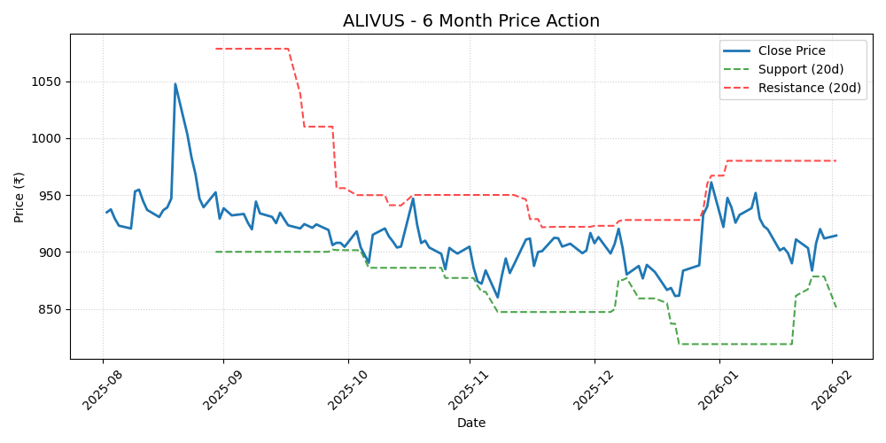 ALIVUS Chart
