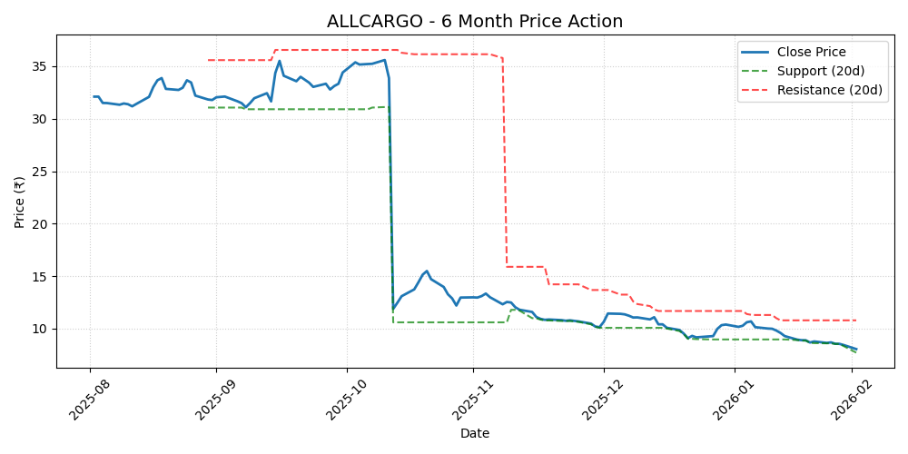 ALLCARGO Chart