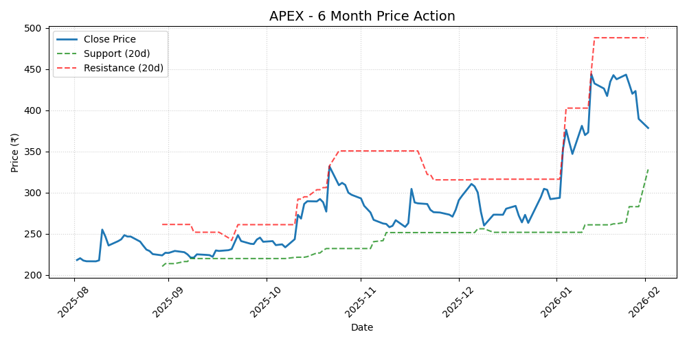 APEX Chart