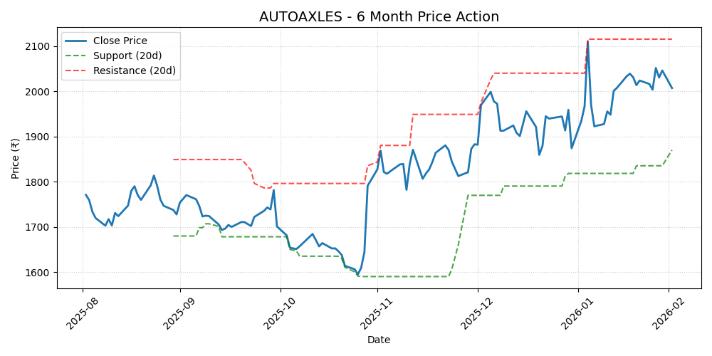 AUTOAXLES Chart