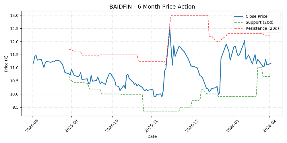 BAIDFIN Chart