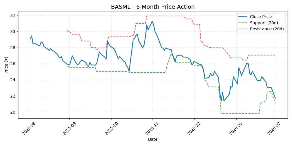 BASML Chart