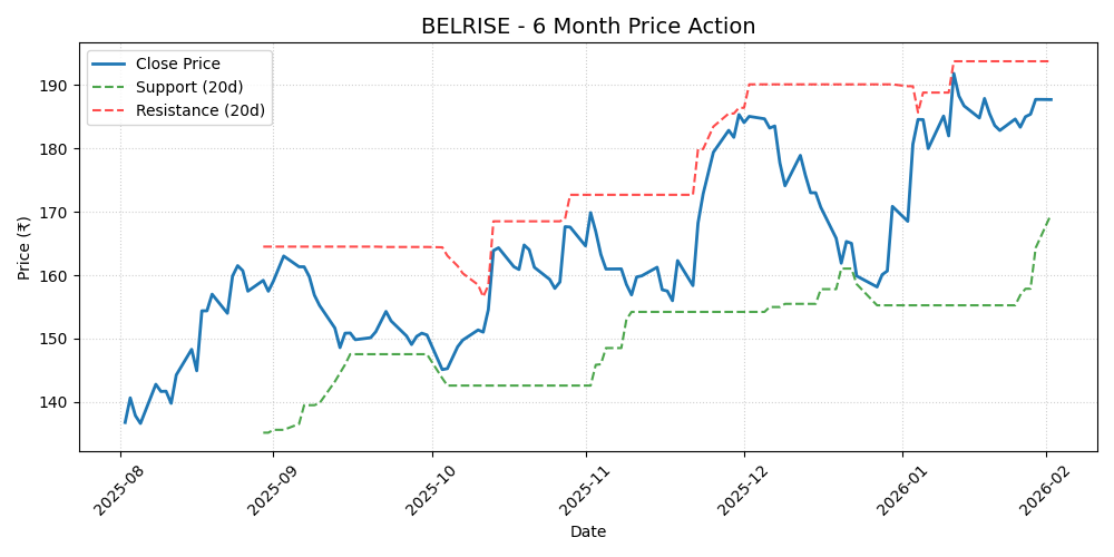 BELRISE Chart