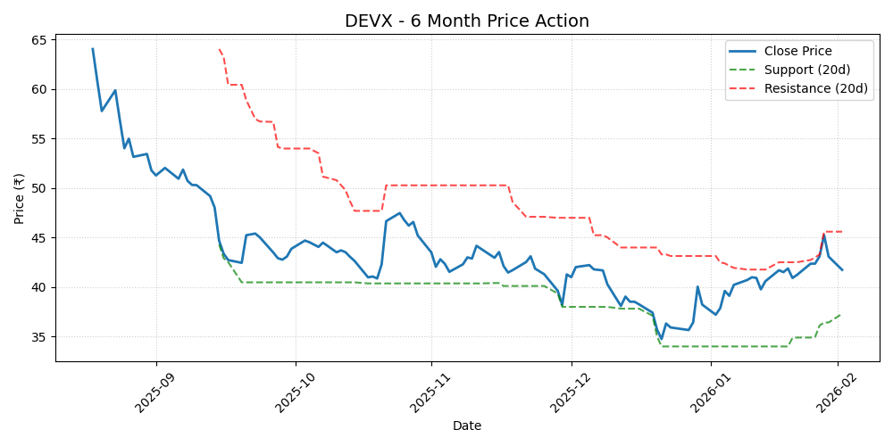 DEVX Chart