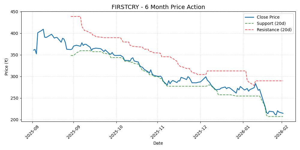 FIRSTCRY Chart