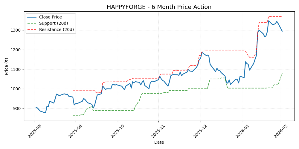HAPPYFORGE Chart
