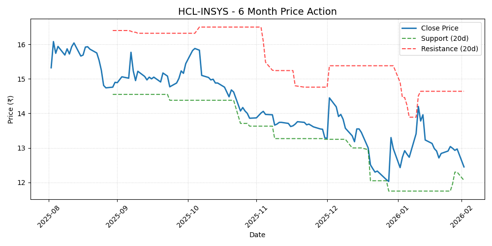 HCL-INSYS Chart