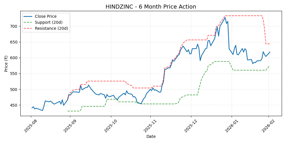 HINDZINC Chart
