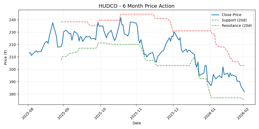 HUDCO Chart
