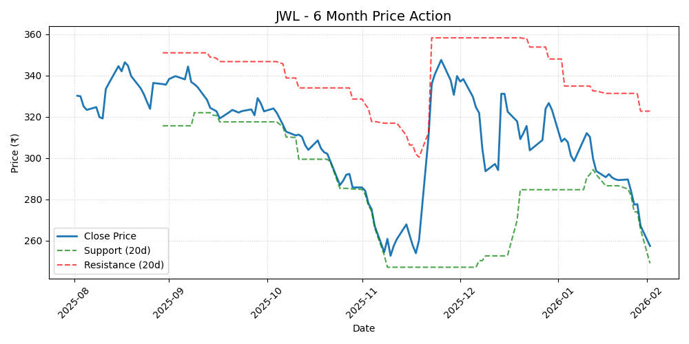 JWL Chart