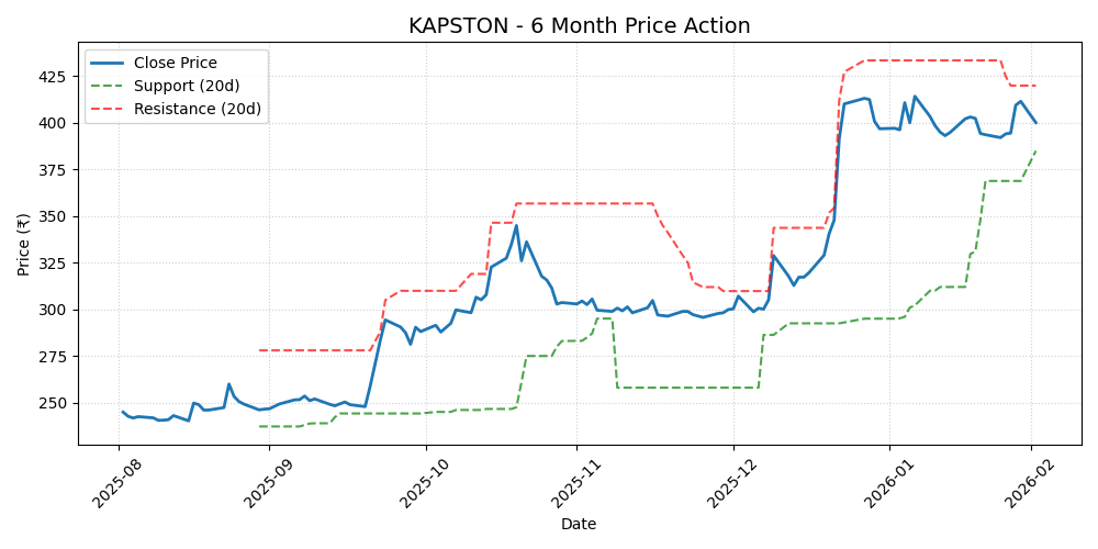 KAPSTON Chart