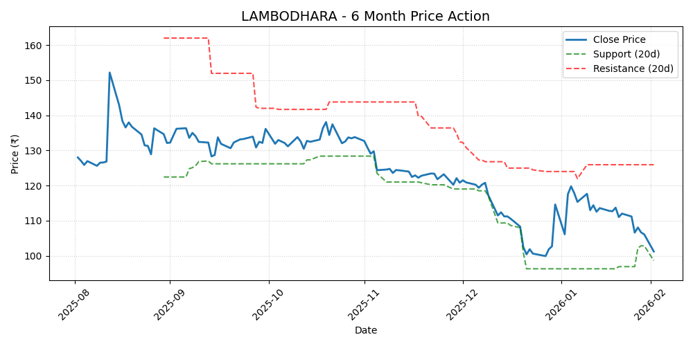 LAMBODHARA Chart