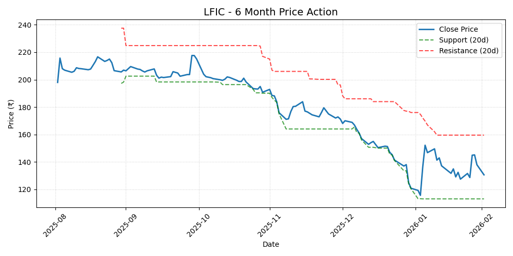 LFIC Chart