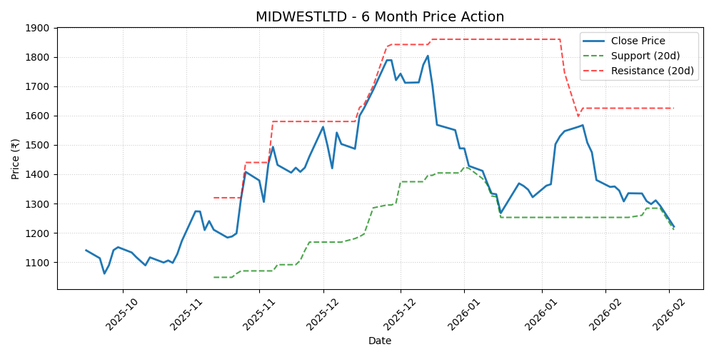 MIDWESTLTD Chart