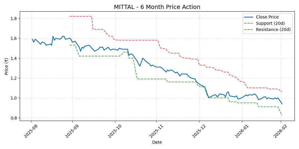 MITTAL Chart