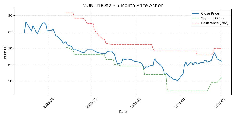 MONEYBOXX Chart