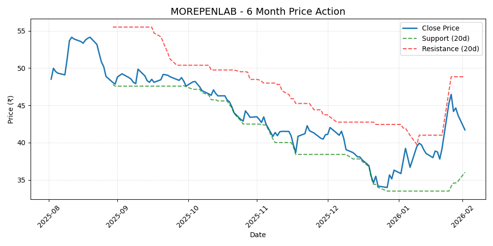 MOREPENLAB Chart