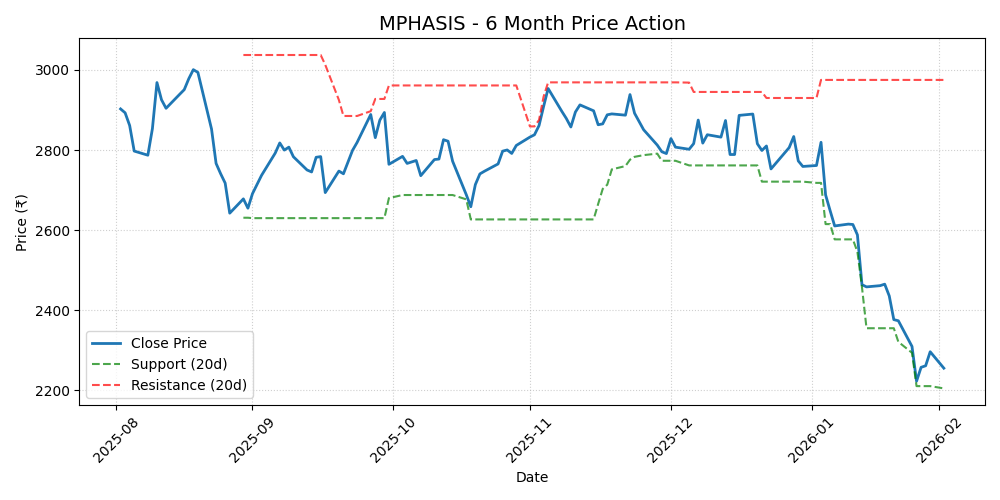 MPHASIS Chart