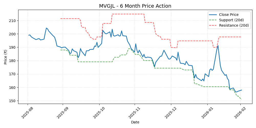 MVGJL Chart