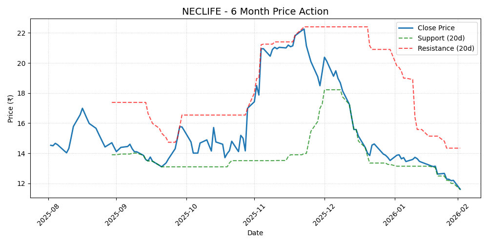 NECLIFE Chart