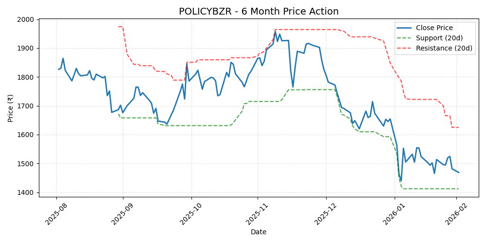 POLICYBZR Chart