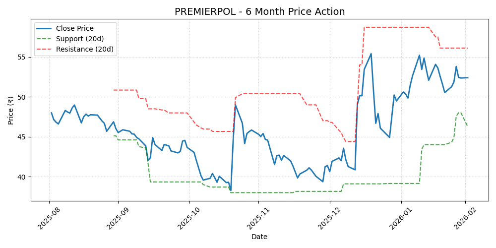 PREMIERPOL Chart
