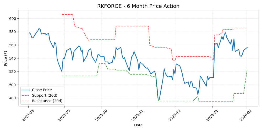 RKFORGE Chart