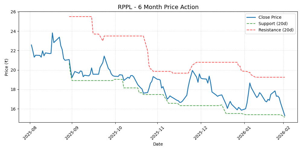 RPPL Chart