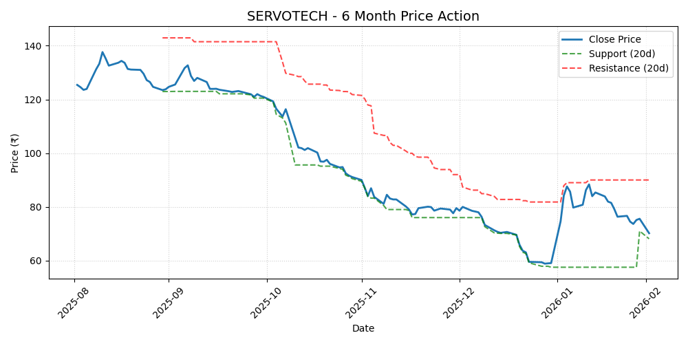 SERVOTECH Chart