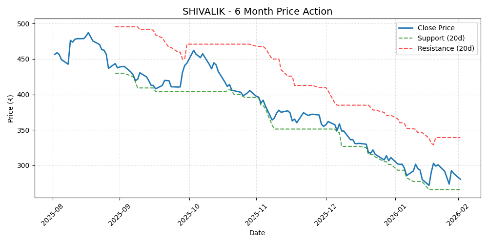 SHIVALIK Chart