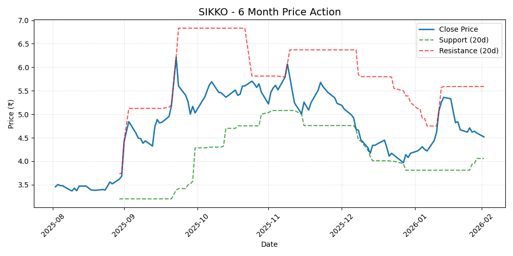 SIKKO Chart