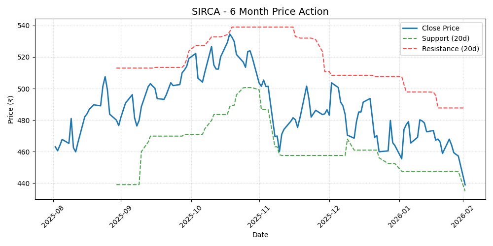 SIRCA Chart