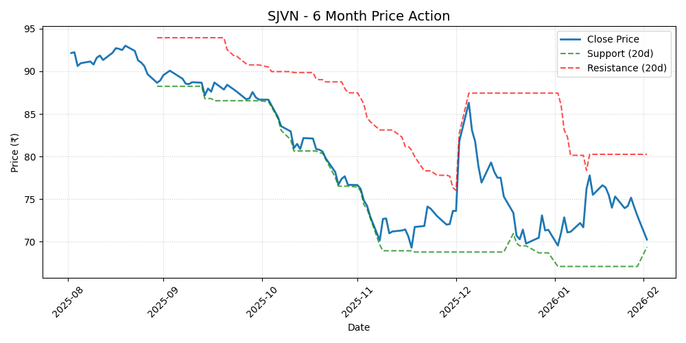 SJVN Chart