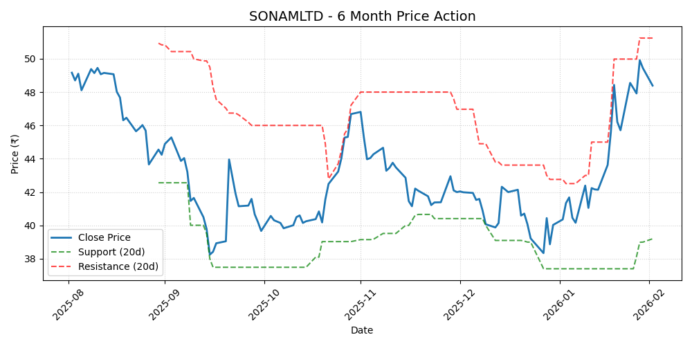 SONAMLTD Chart