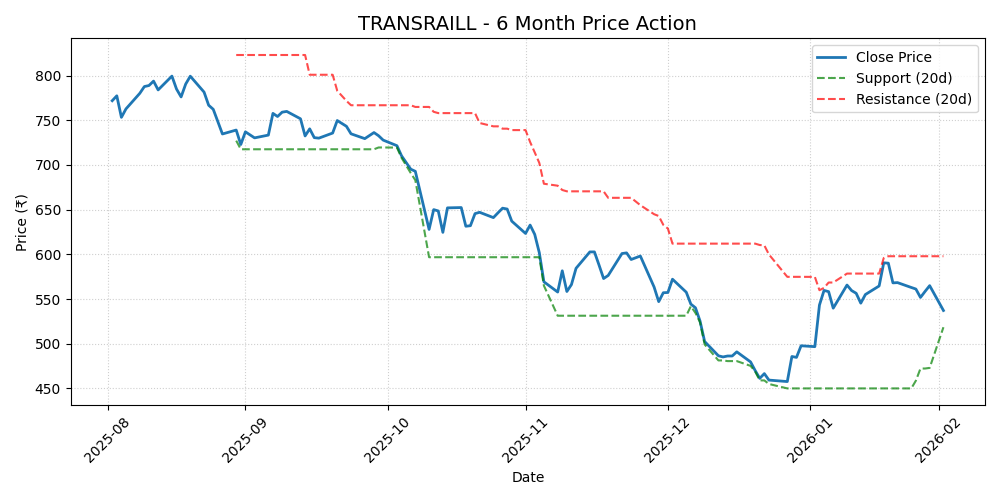 TRANSRAILL Chart