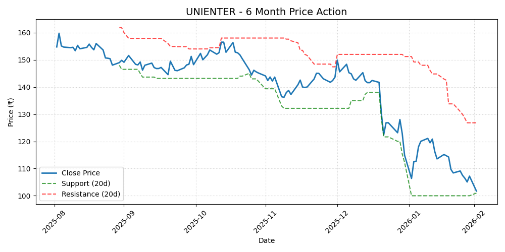 UNIENTER Chart