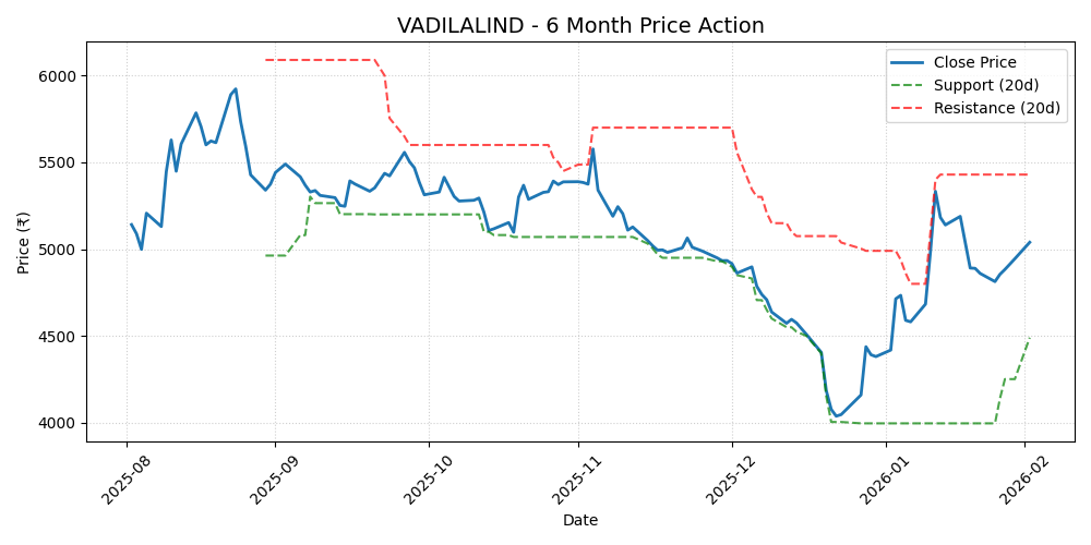 VADILALIND Chart